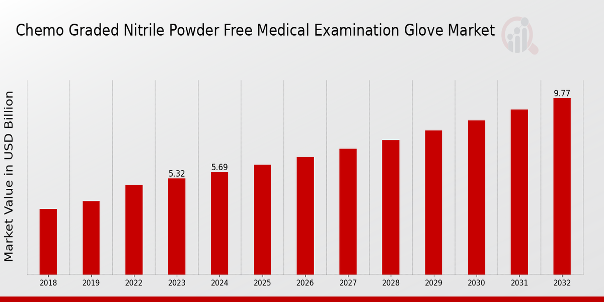 Chemo Graded Nitrile Powder Free Medical Examination Glove Market Overview