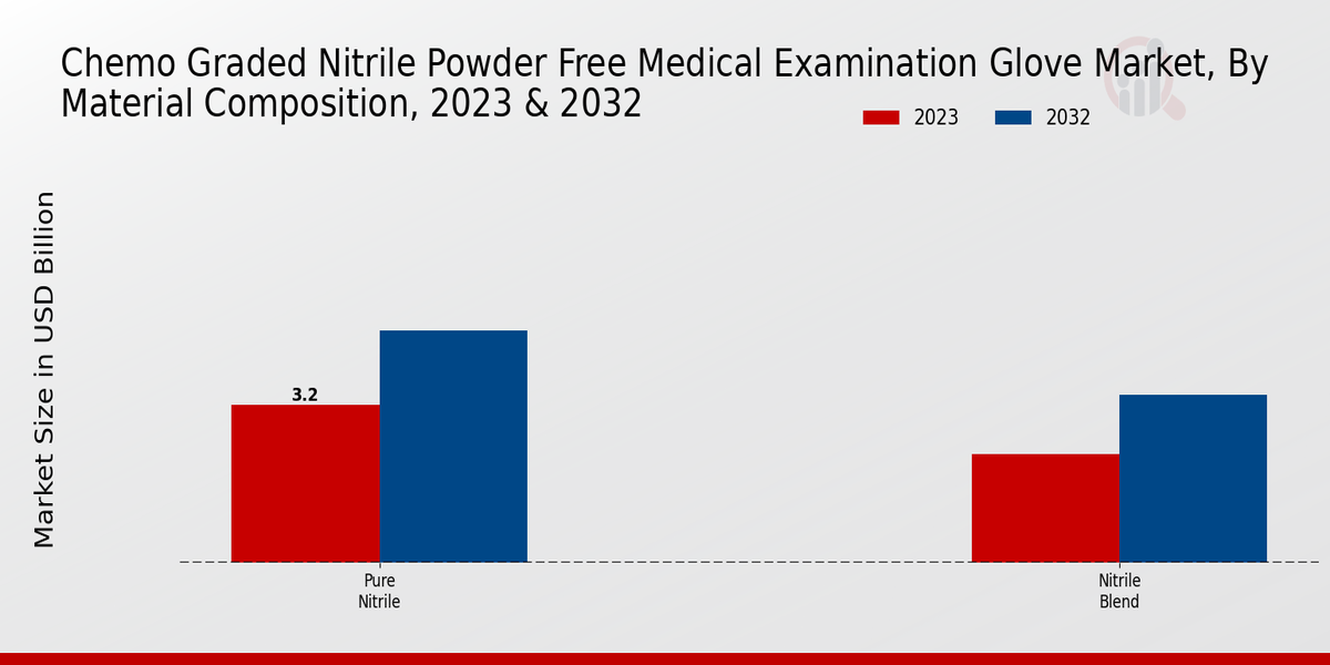 Chemo Graded Nitrile Powder Free Medical Examination Glove Market Material Composition