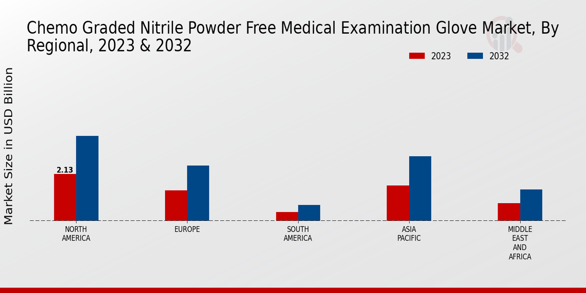 Chemo Graded Nitrile Powder Free Medical Examination Glove Market Regional