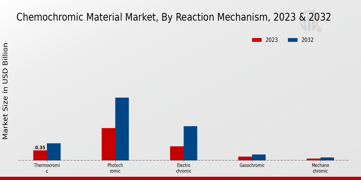 Chemochromic Material Market Reaction Mechanism Insights