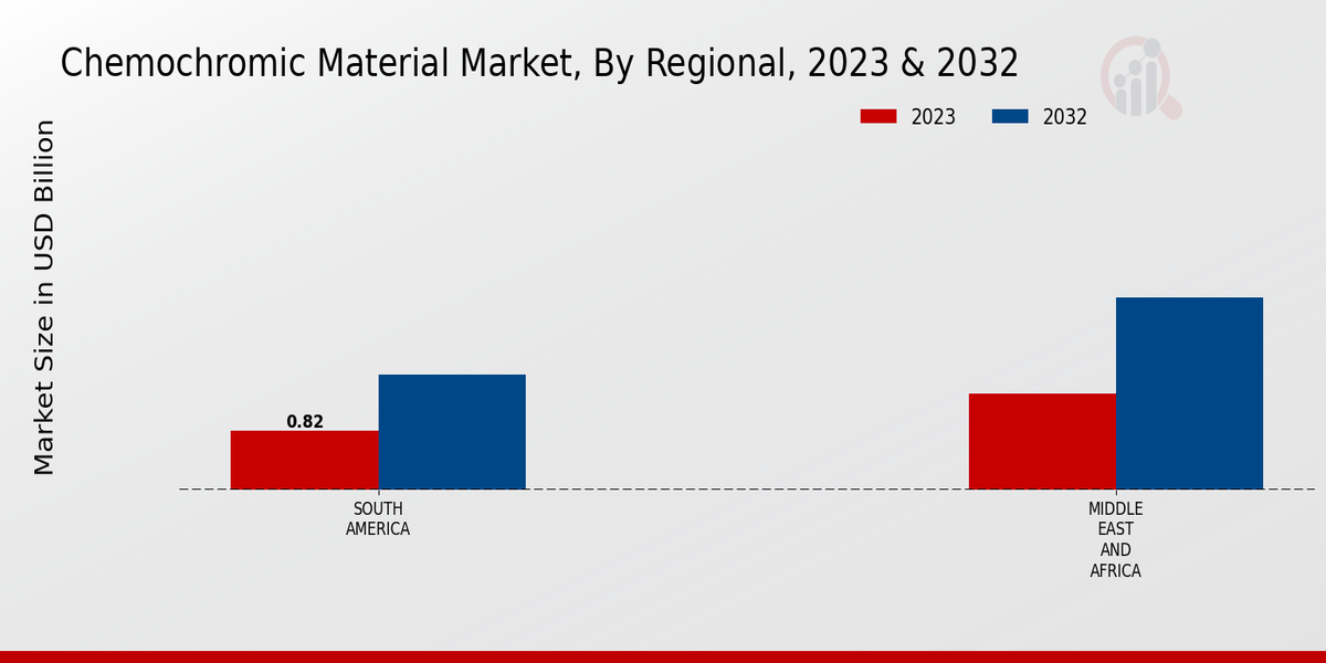 Chemochromic Material Market Regional Insights