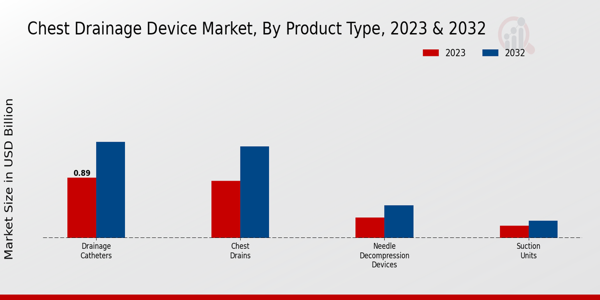 Chest Drainage Device Market Product Type Insights