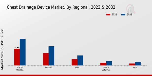 Chest Drainage Device Market Regional Insights