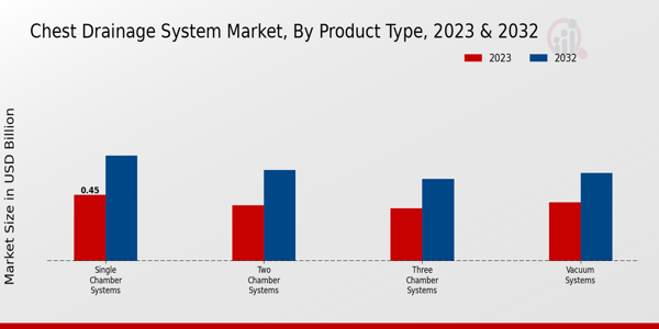 Chest Drainage System Market by Product Type