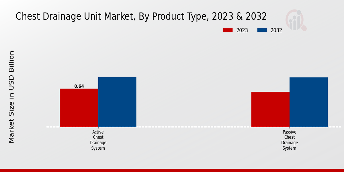 Chest Drainage Unit Market Insights