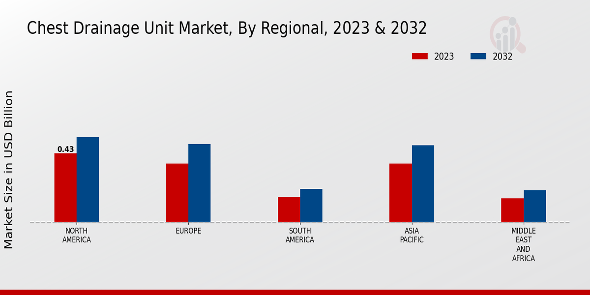 Chest Drainage Unit Market Regional Insights 