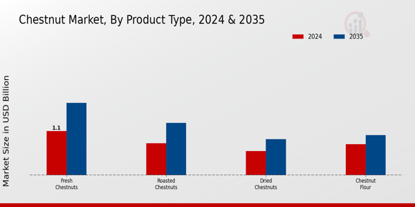 Chestnut Market Insights