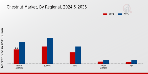 Chestnut Market Regional Insights 