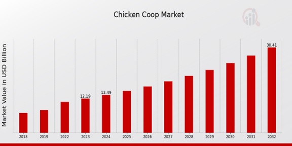 Chicken Coop Market Overview