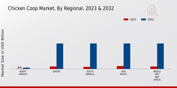 Chicken Coop Market Regional Insights