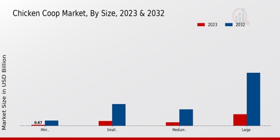 Chicken Coop Market Size Insights