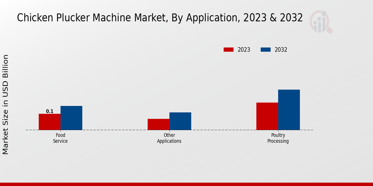 Chicken Plucker Machine Market Application