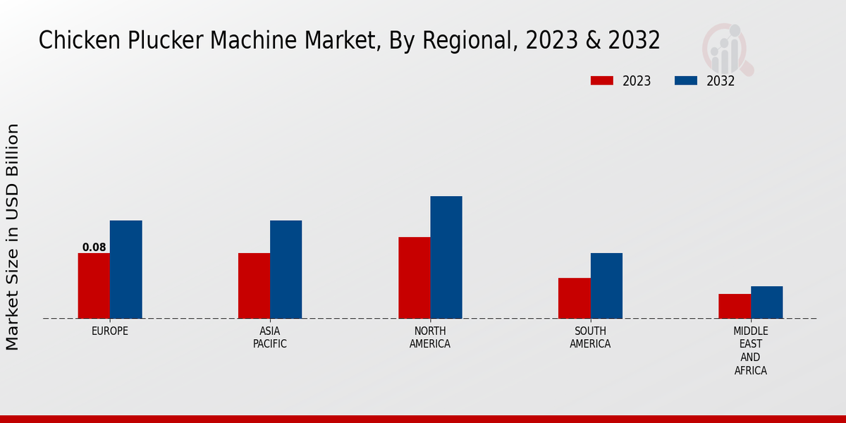 Chicken Plucker Machine Market Regional