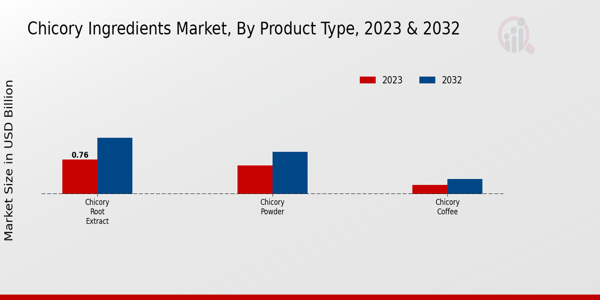 Chicory Ingredients Market Product Type Insights   