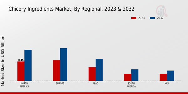 Chicory Ingredients Market Regional Insights   