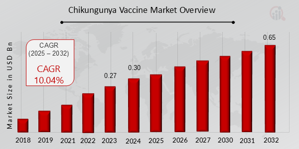 Chikungunya Vaccine Market Overview 2025-2032