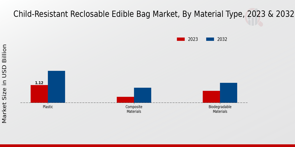 Child-resistant Reclosable Edible Bag Market Material Type