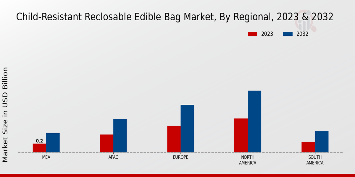 Child-resistant Reclosable Edible Bag Market Regional