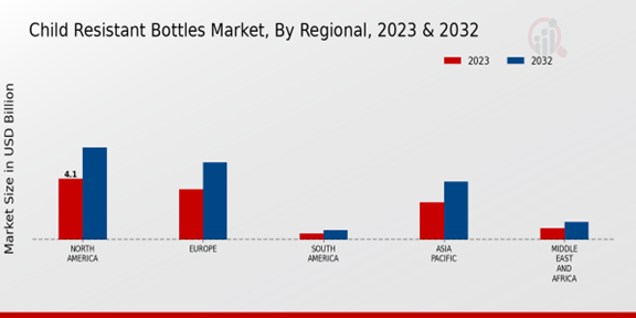 Child Resistant Bottles Market Regional