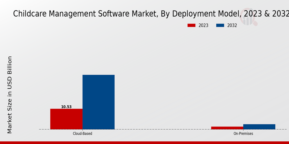 Childcare Management Software Market Deployment Model Insights