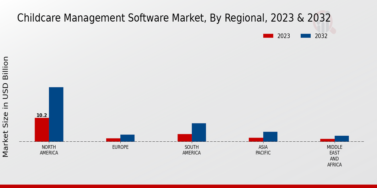 Childcare Management Software Market Regional Insights