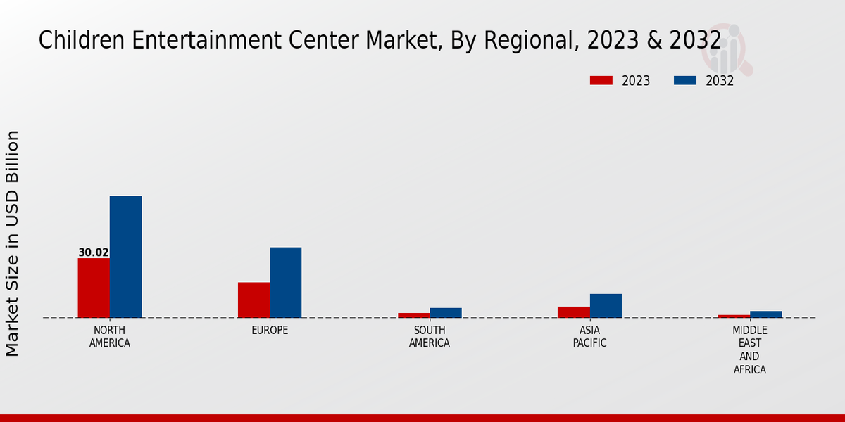 Children Entertainment Center Market Regional Insights