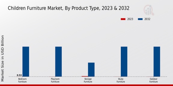 Children Furniture Market Product Type Insights  