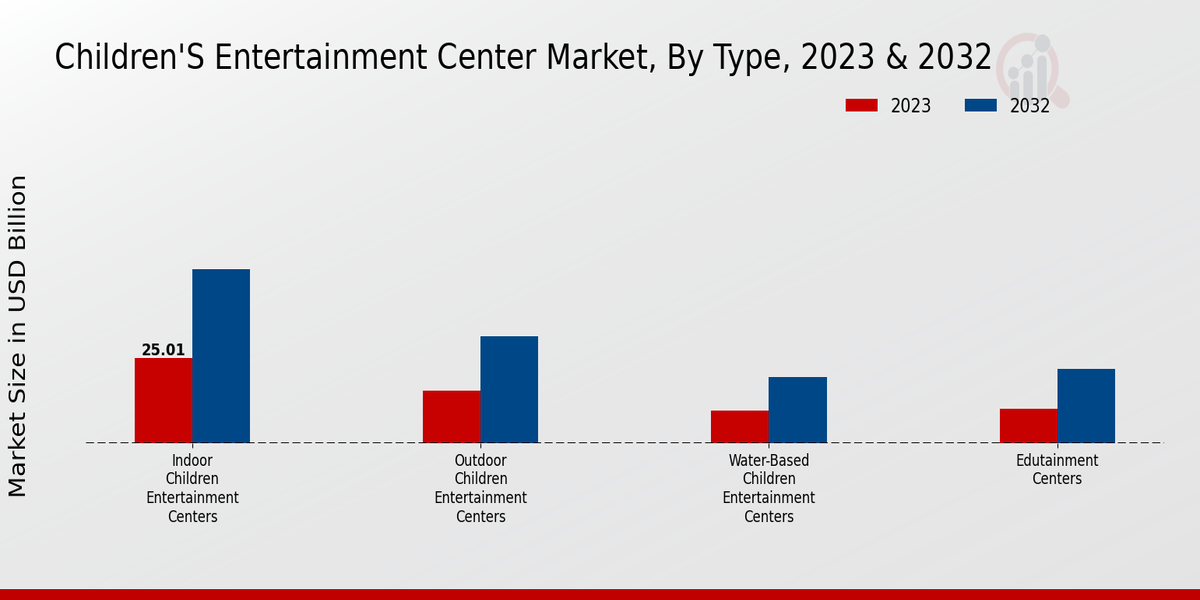 Children Entertainment Center Market type insights