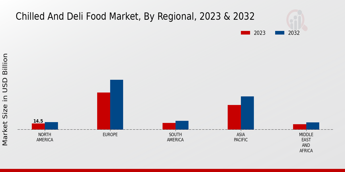 Chilled And Deli Food Market By Regional 2023-2032