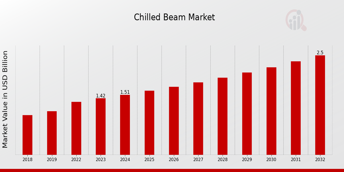 Chilled Beam Market Overview