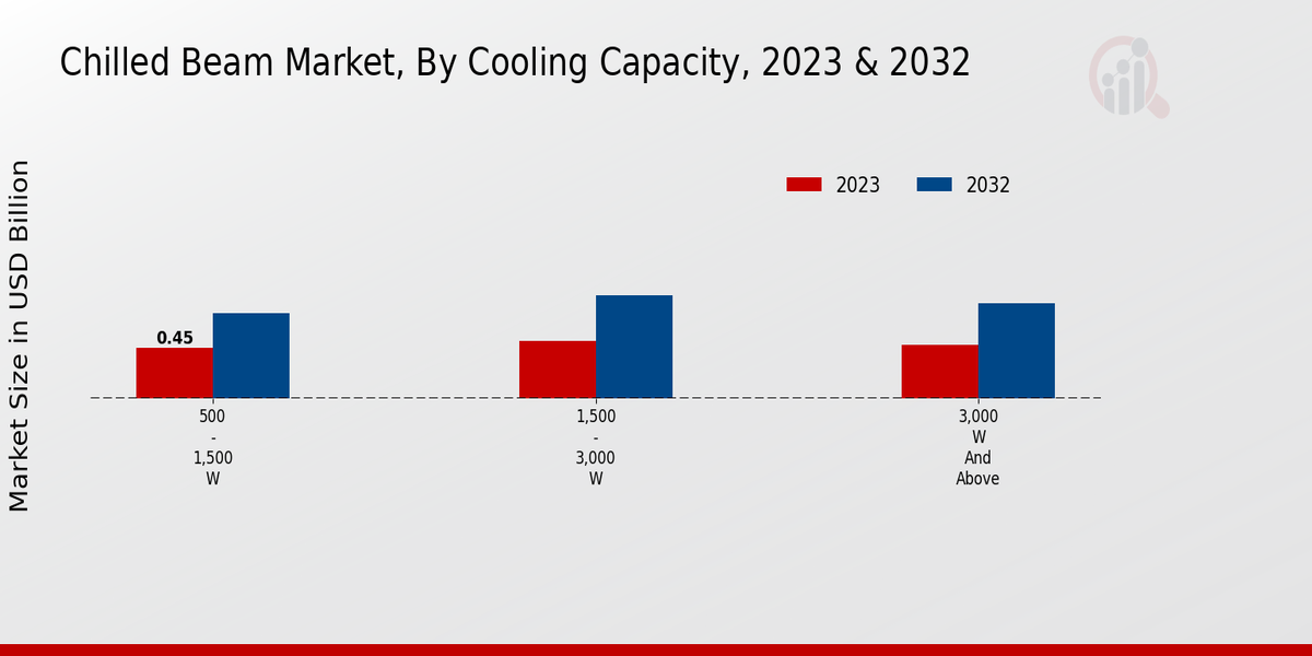 Chilled Beam Market Cooling Capacity Insights