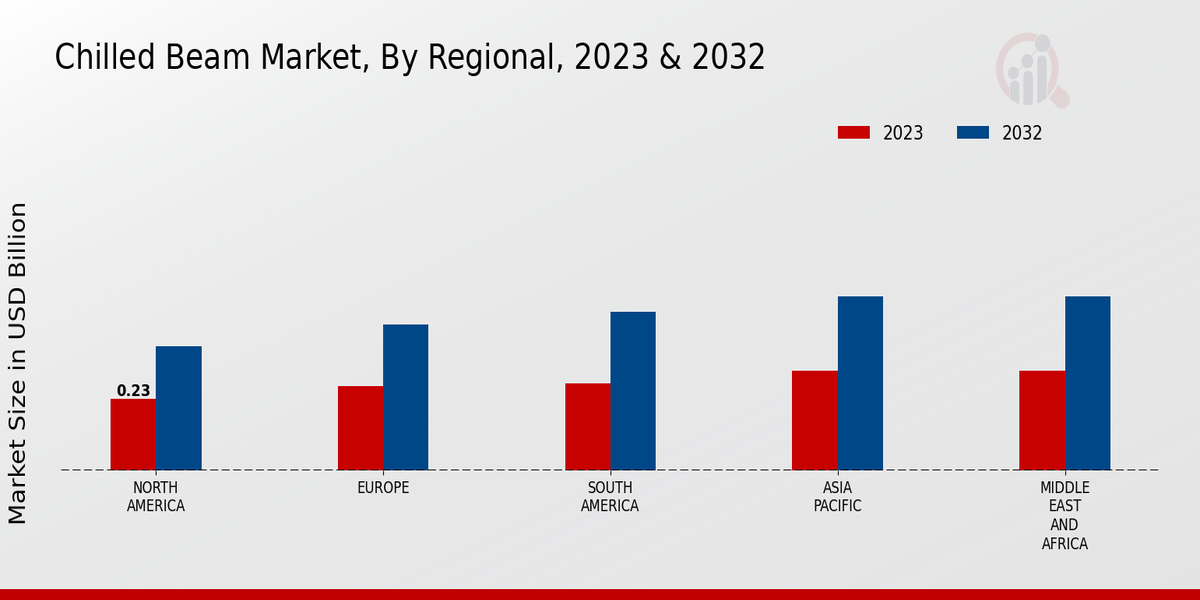 Chilled Beam Market Regional Insights