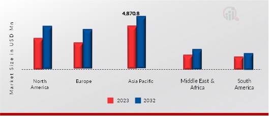 Chillers Market, by region, 2023 & 2032