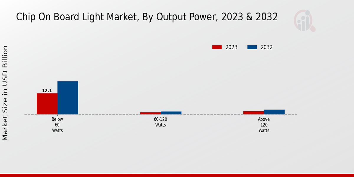 Chip On Board Light Market Output Power Insights