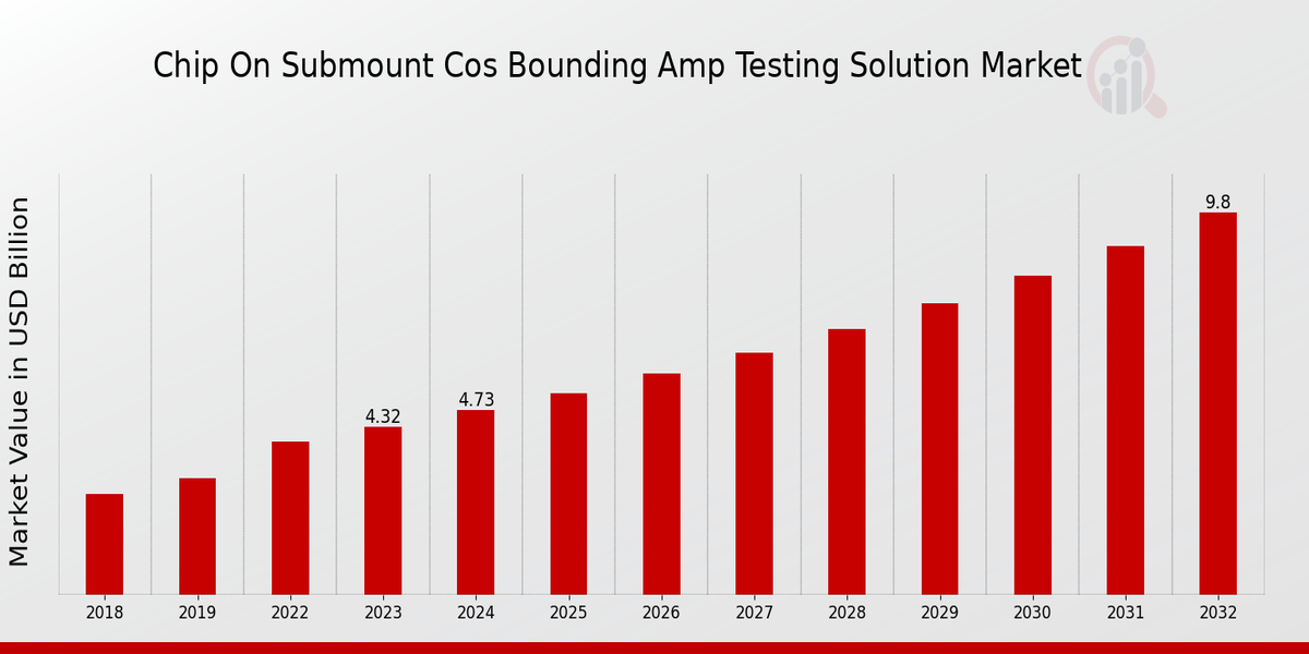 Chip on Submount (CoS) Bounding and Testing Solution Market Overview