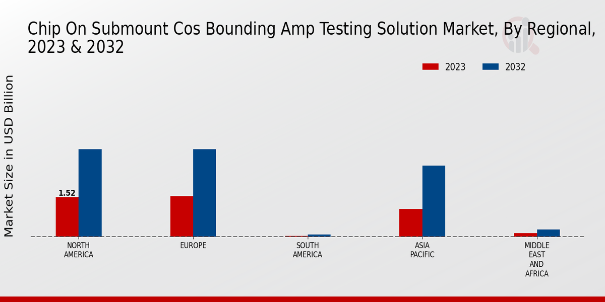 Chip on Submount (CoS) Bounding and Testing Solution Market Technology Insights