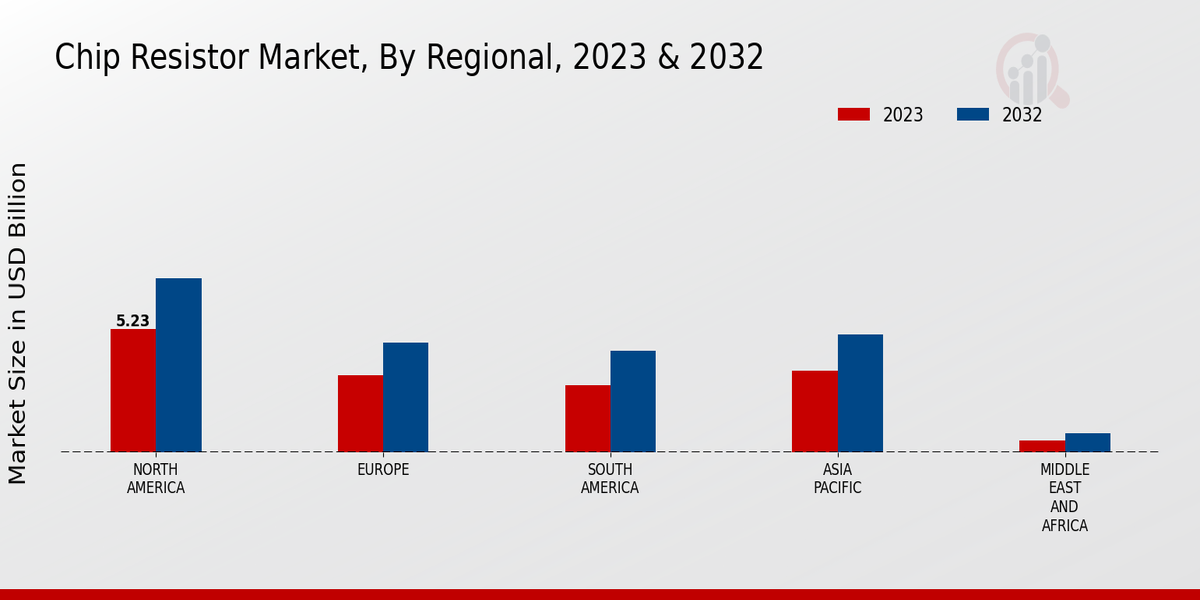 Chip Resistor Market Regional Insights