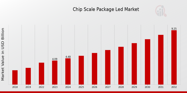 Chip Scale Package LED Market