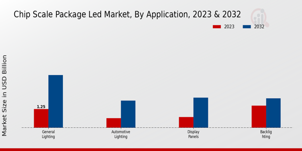 Chip Scale Package LED Market Application Insights