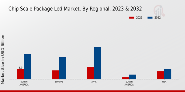 Chip Scale Package LED Market Regional Insights