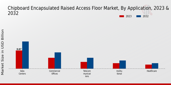 Chipboard Encapsulated Raised Access Floor Market Type Insights