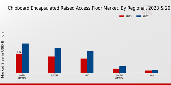 Chipboard Encapsulated Raised Access Floor Market Regional Insights