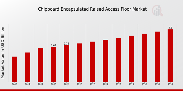 Chipboard Encapsulated Raised Access Floor Market Overview