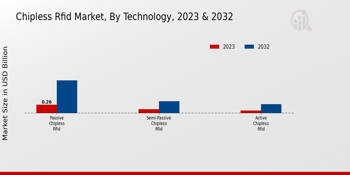 Chipless RFID Market Technology Insights