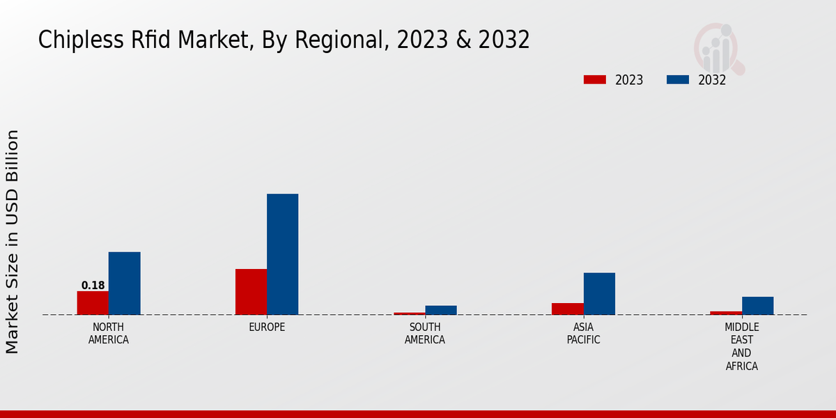 Chipless RFID Market Regional Insights