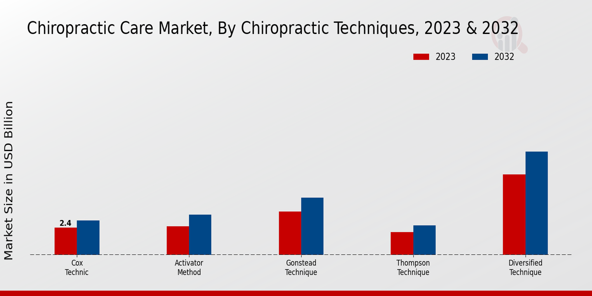 Chiropractic Care Market Chiropractic Techniques Insights 