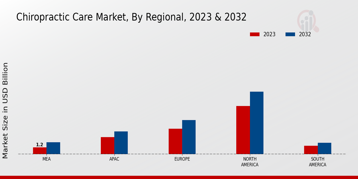 Chiropractic Care Market Regional Insights