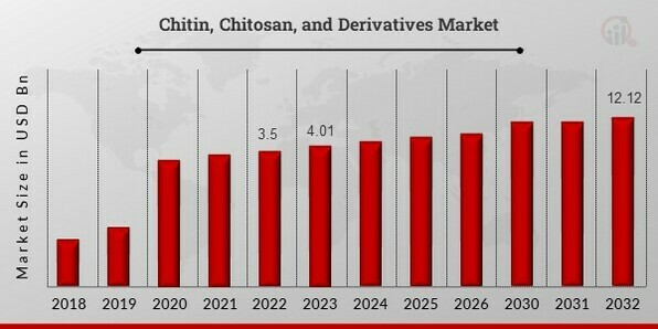 Chitin, Chitosan and Derivatives Market Overview