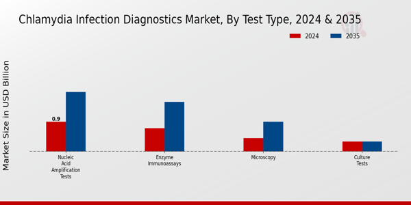 Chlamydia Infection Diagnostics Market Segment