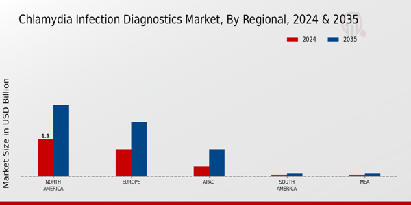 Chlamydia Infection Diagnostics Market Region